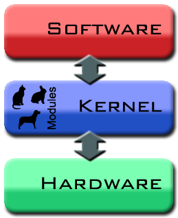 Linux: Sistemas Operacionais, Kernel e Shell.