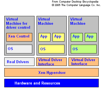 Linux: Instalando Xen 3.3.0 no Debian Lenny
