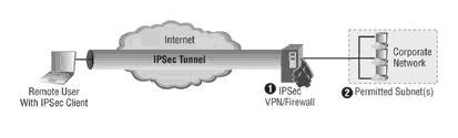 Linux: VPN: IPSec vs SSL