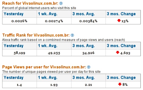 Alexa e o ranking dos principais sites Linux da comunidade brasileira