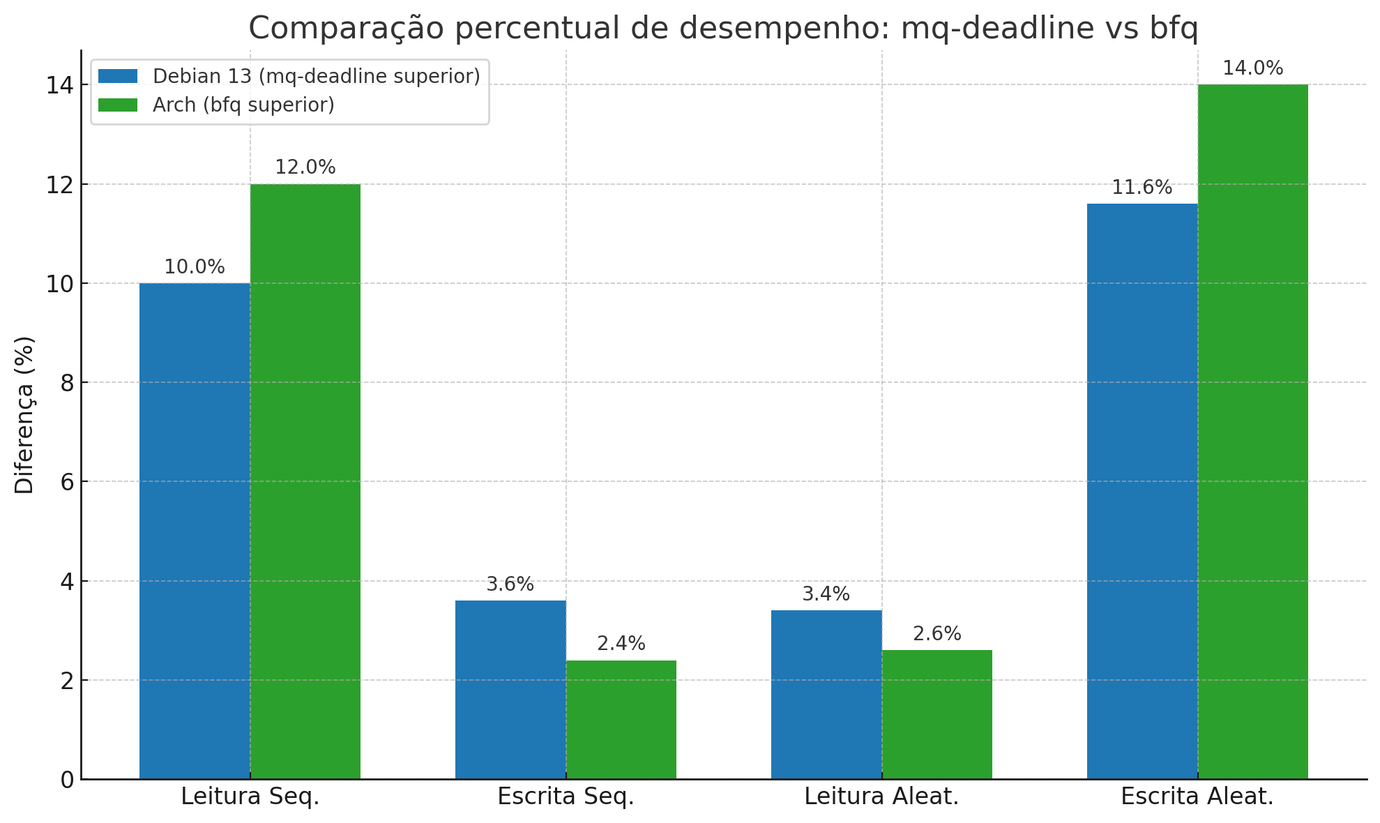 O que so escalonadores e o hardware usado nos testes