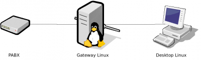 Linux: Simulando links com o netem