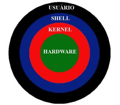 Linux: Sistemas Operacionais, Kernel e Shell.