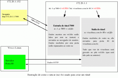 Linux: Tneis cifrados com SSH