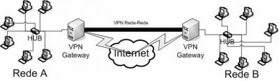 Linux: Configuração de um servidor VPN com OpenVPN e chave estática