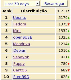 Linux: As 10 distribuies Linux preferidas nos ltimos 3 meses