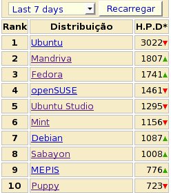 Linux: As 10 distribuies Linux preferidas nos ltimos 3 meses